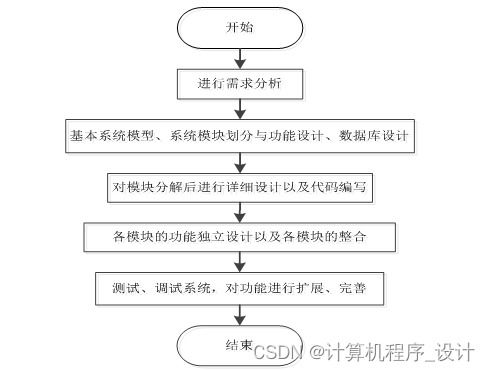 某城市地鐵綜合服務管理系統(tǒng)的設(shè)計與實現(xiàn)