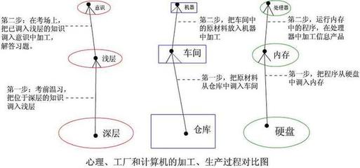 四重覺醒 計(jì)算機(jī)意識(shí)的構(gòu)成路徑探析